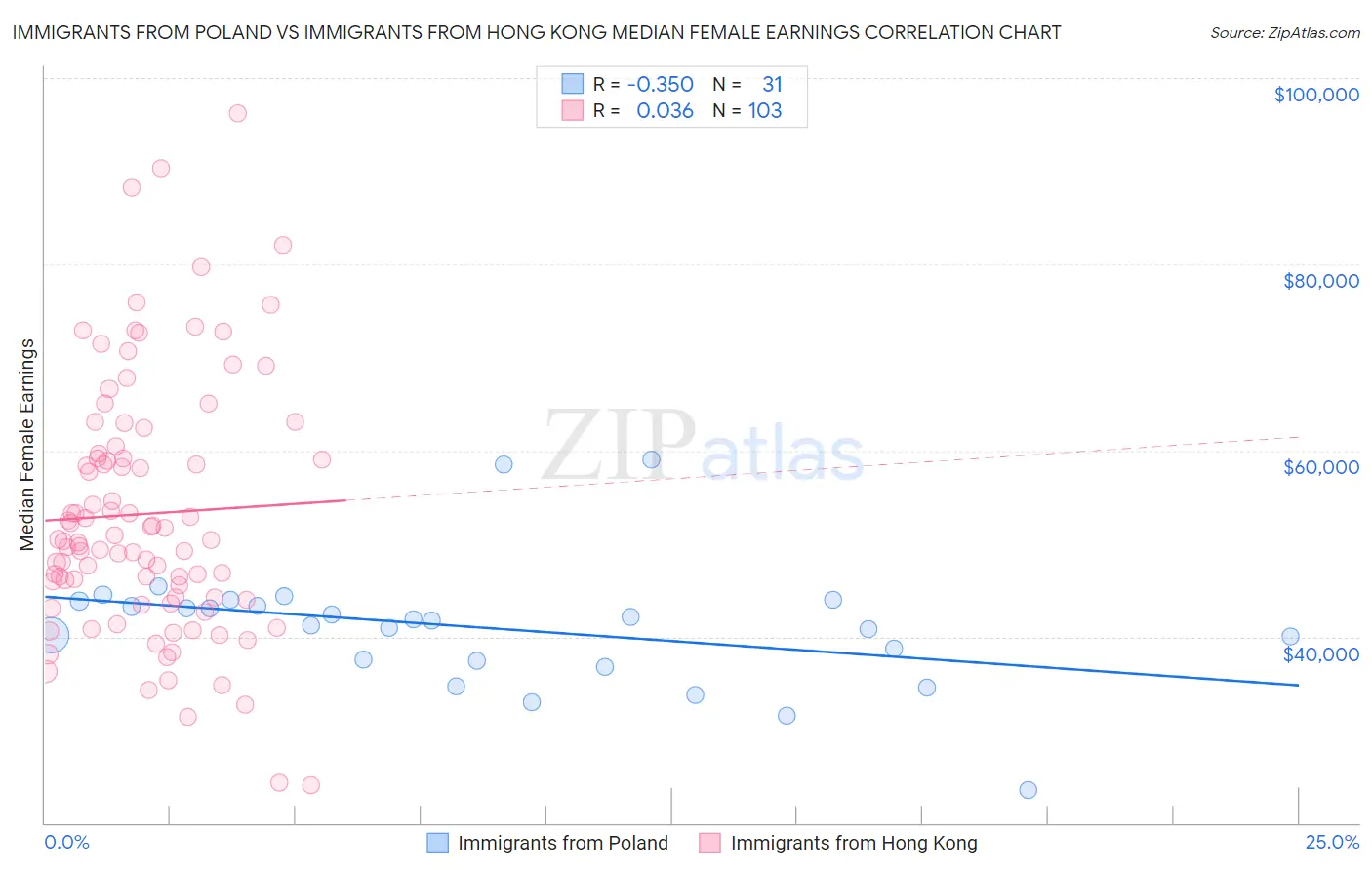 Immigrants from Poland vs Immigrants from Hong Kong Median Female Earnings