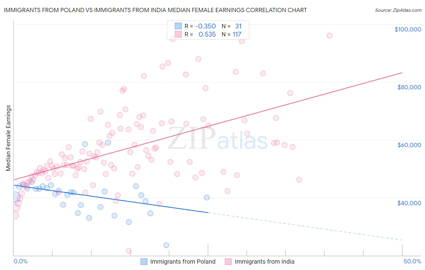 Immigrants from Poland vs Immigrants from India Median Female Earnings