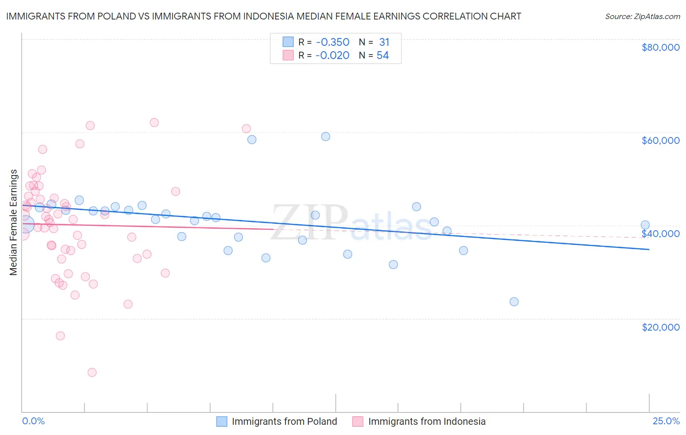 Immigrants from Poland vs Immigrants from Indonesia Median Female Earnings