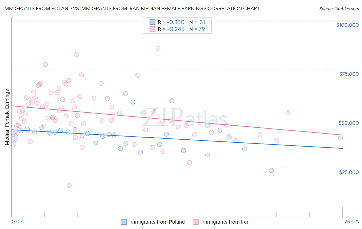 Immigrants from Poland vs Immigrants from Iran Median Female Earnings