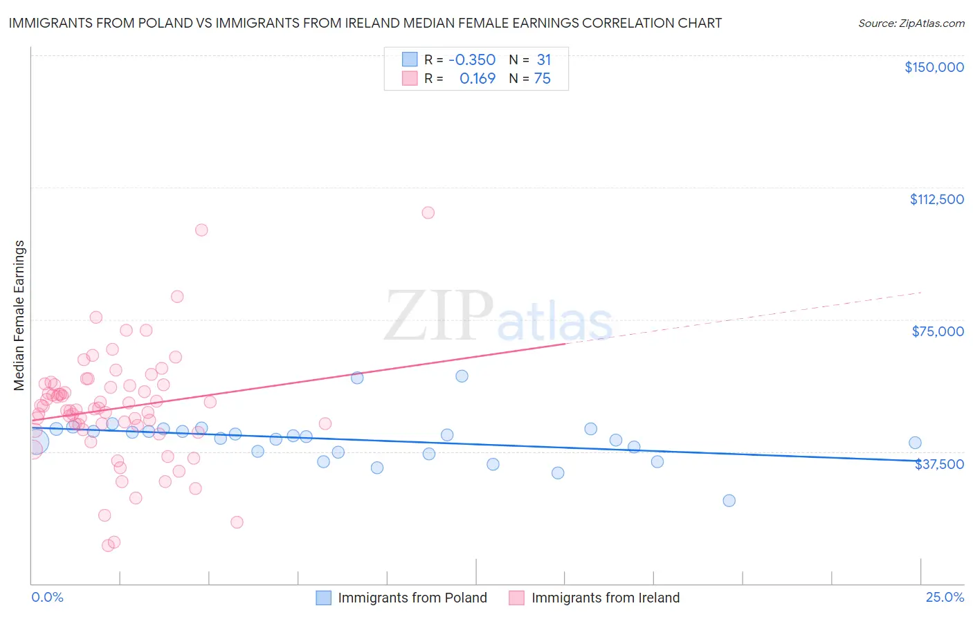 Immigrants from Poland vs Immigrants from Ireland Median Female Earnings