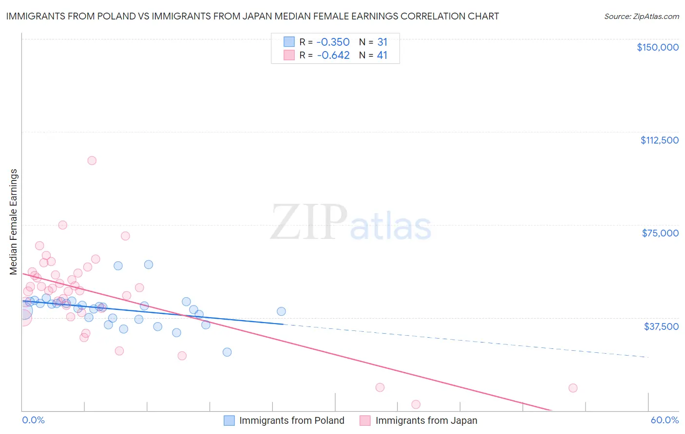 Immigrants from Poland vs Immigrants from Japan Median Female Earnings