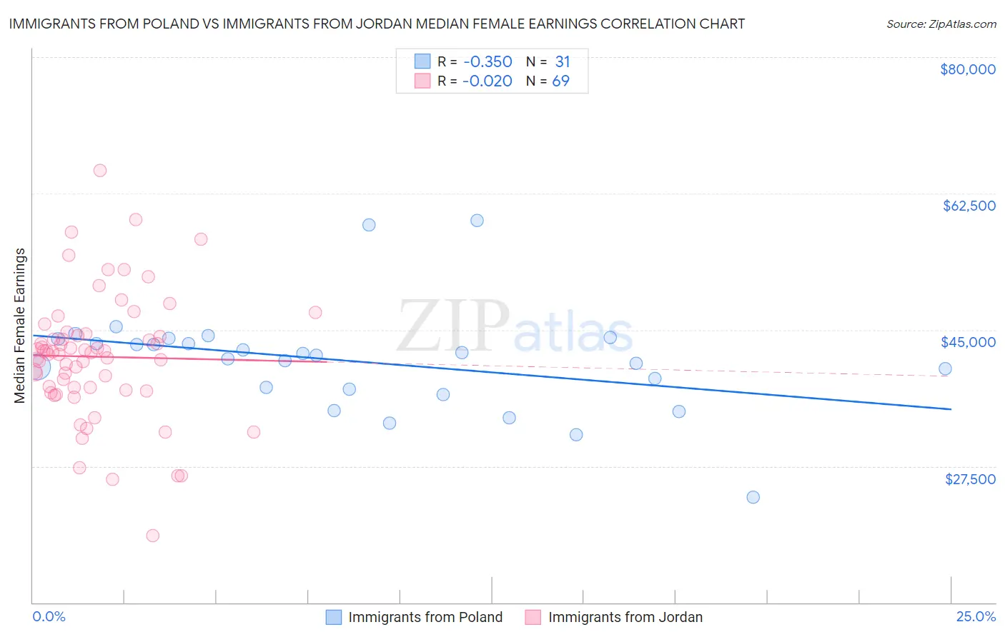 Immigrants from Poland vs Immigrants from Jordan Median Female Earnings