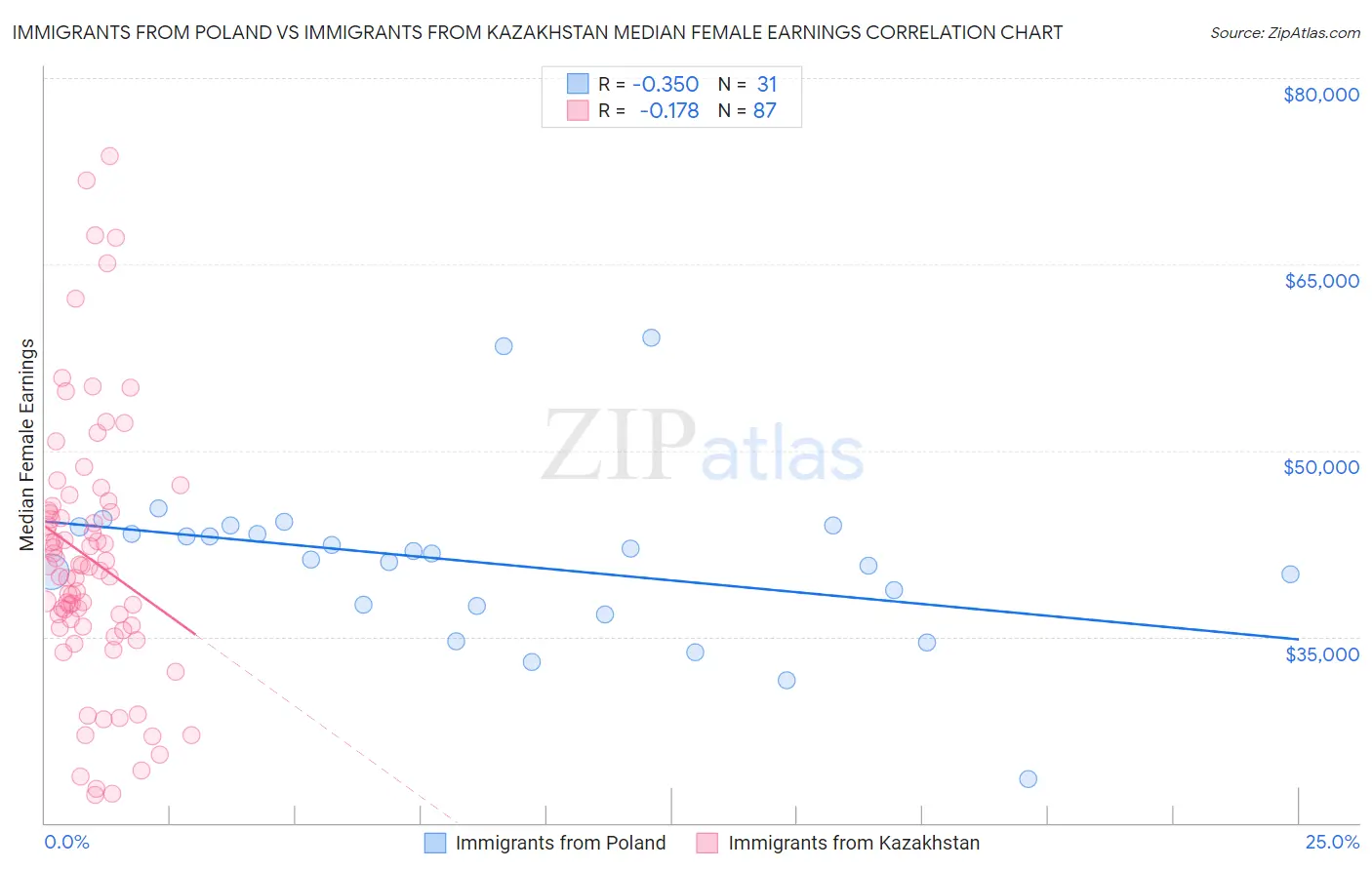 Immigrants from Poland vs Immigrants from Kazakhstan Median Female Earnings