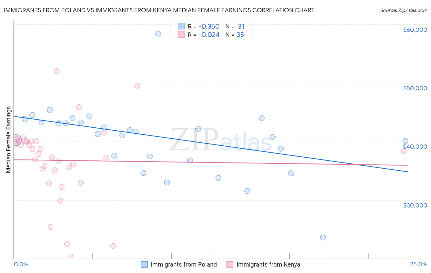 Immigrants from Poland vs Immigrants from Kenya Median Female Earnings