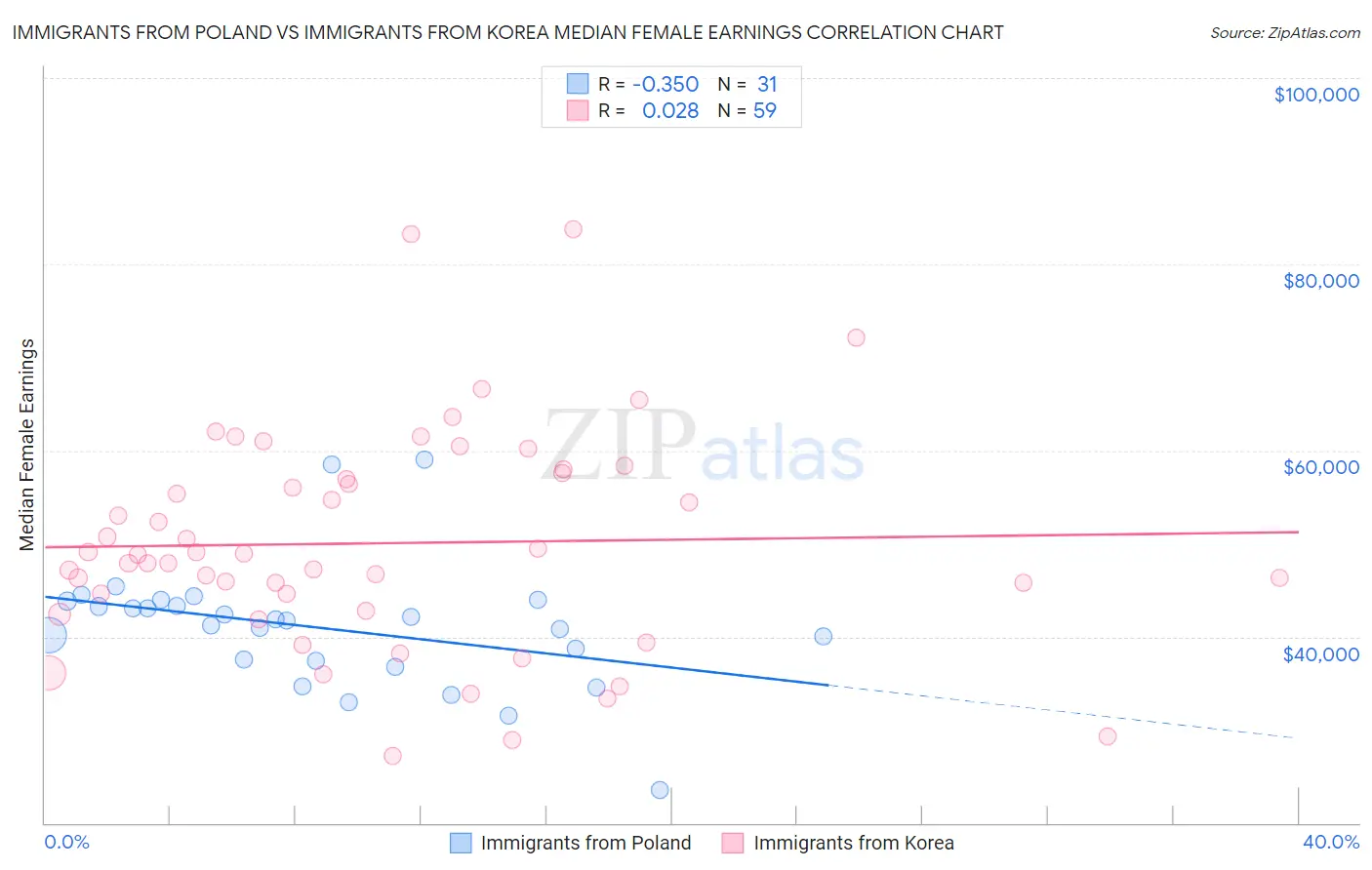 Immigrants from Poland vs Immigrants from Korea Median Female Earnings