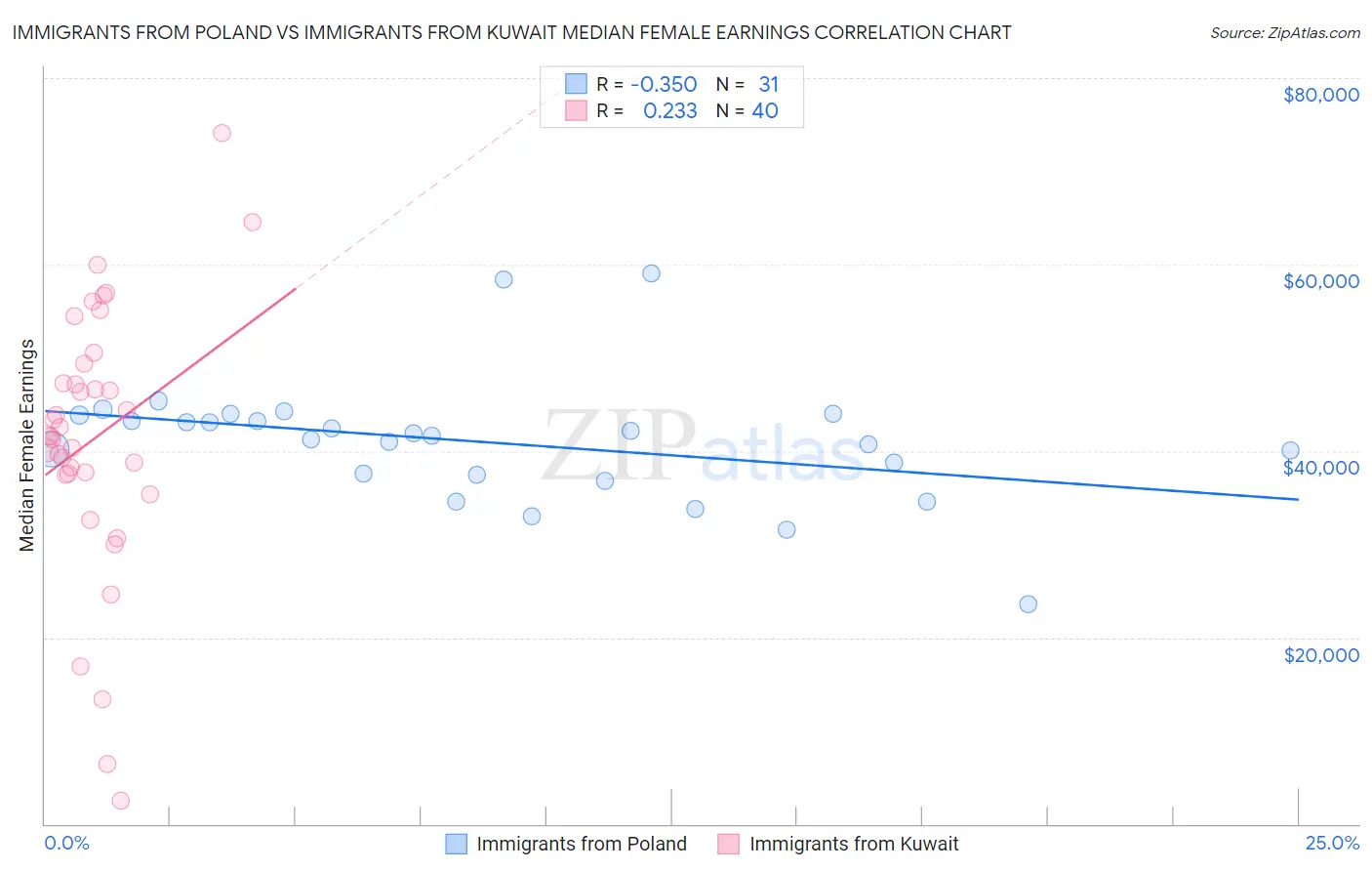 Immigrants from Poland vs Immigrants from Kuwait Median Female Earnings