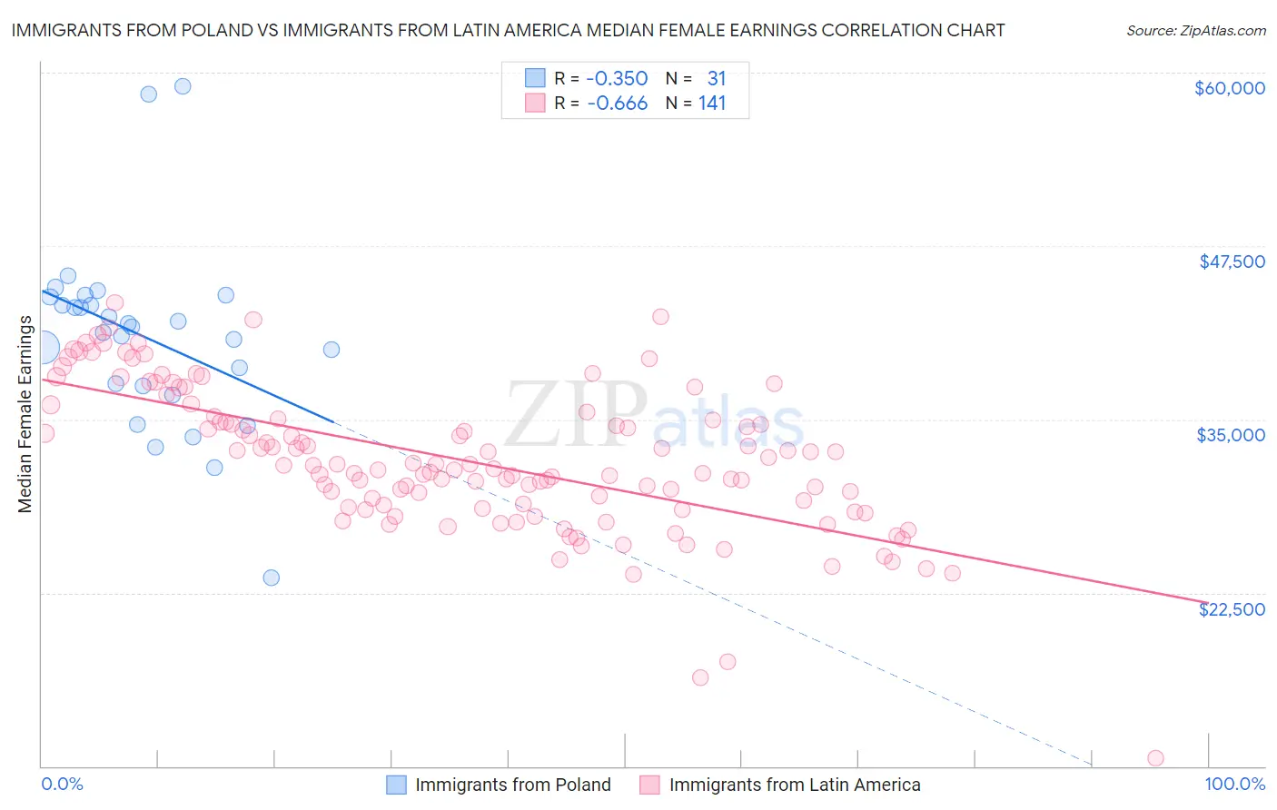 Immigrants from Poland vs Immigrants from Latin America Median Female Earnings