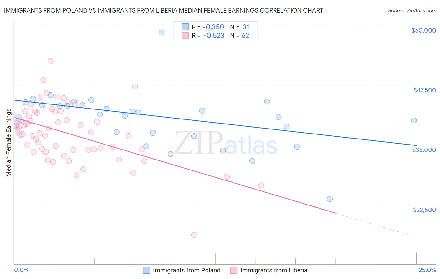 Immigrants from Poland vs Immigrants from Liberia Median Female Earnings