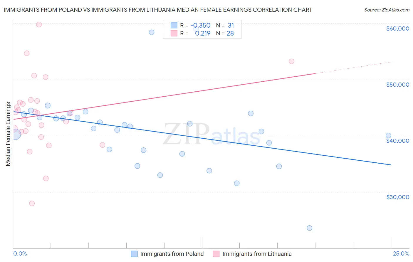 Immigrants from Poland vs Immigrants from Lithuania Median Female Earnings