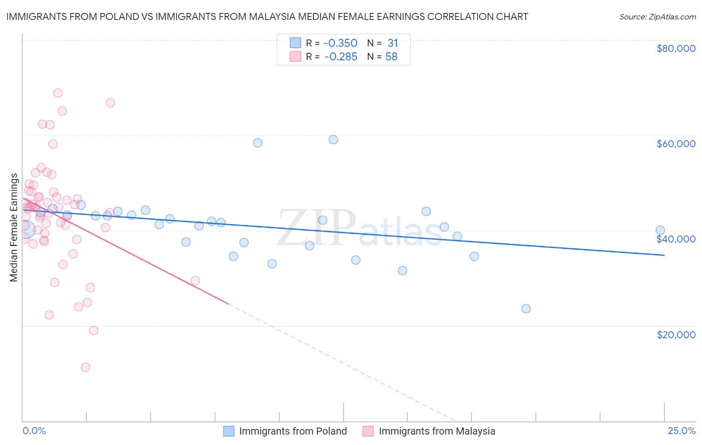 Immigrants from Poland vs Immigrants from Malaysia Median Female Earnings