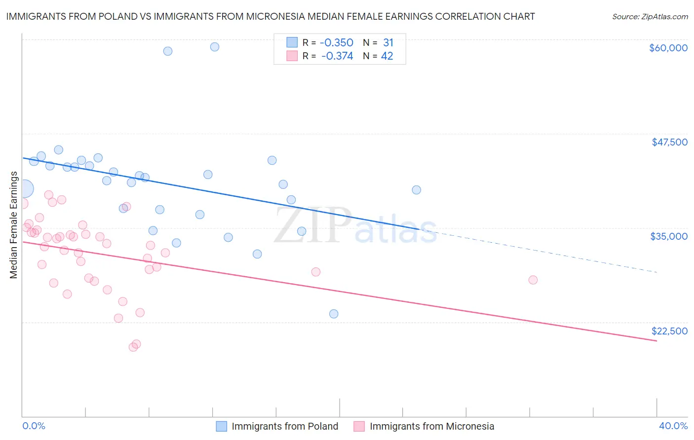 Immigrants from Poland vs Immigrants from Micronesia Median Female Earnings