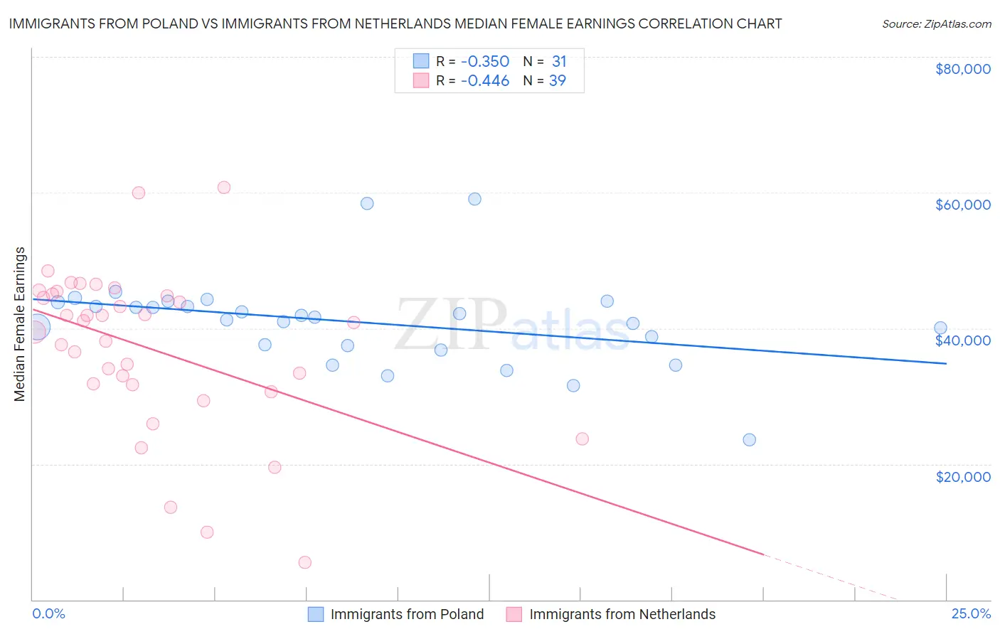 Immigrants from Poland vs Immigrants from Netherlands Median Female Earnings