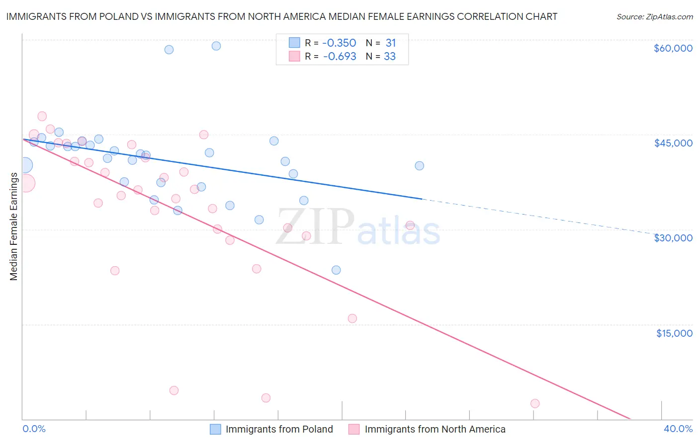 Immigrants from Poland vs Immigrants from North America Median Female Earnings