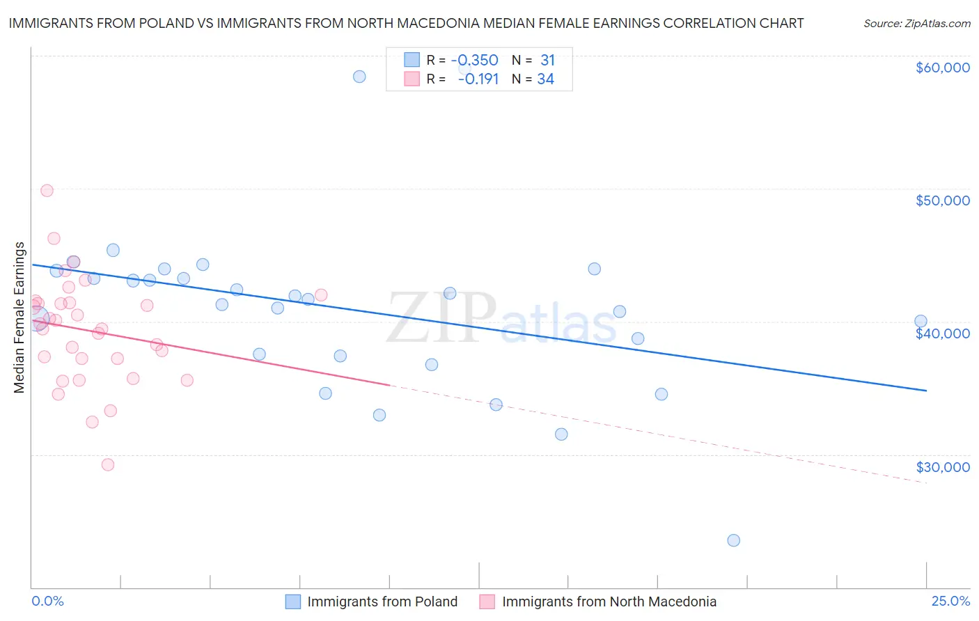 Immigrants from Poland vs Immigrants from North Macedonia Median Female Earnings