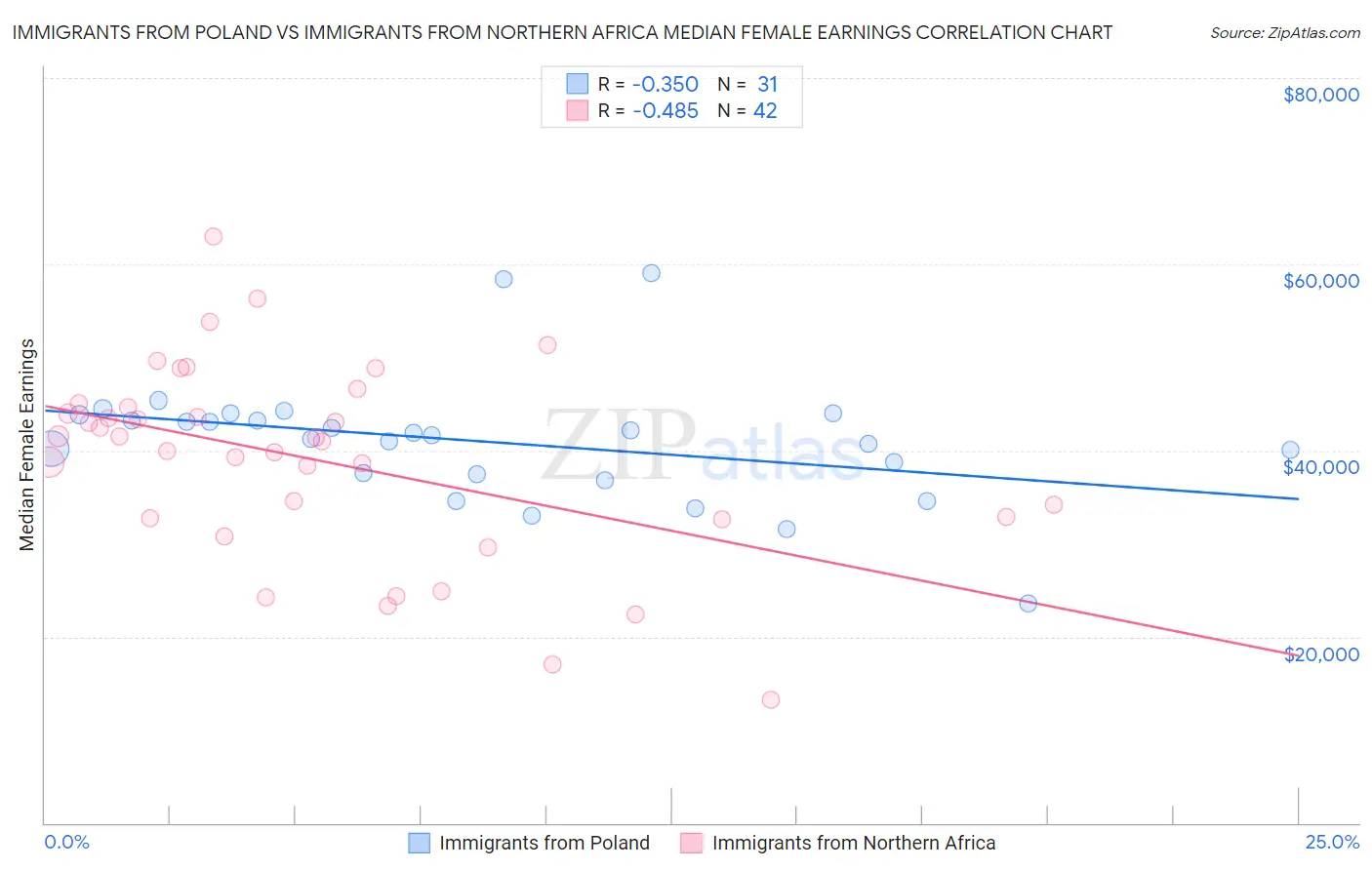 Immigrants from Poland vs Immigrants from Northern Africa Median Female Earnings