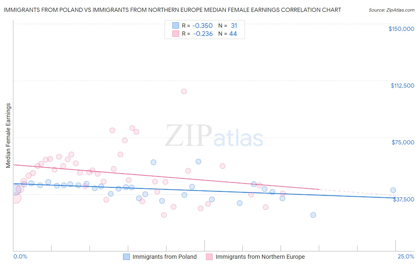 Immigrants from Poland vs Immigrants from Northern Europe Median Female Earnings