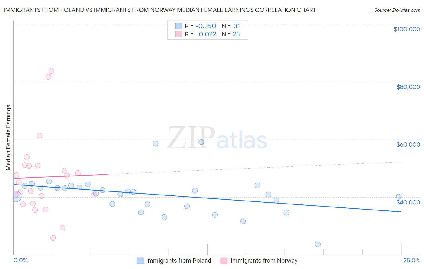 Immigrants from Poland vs Immigrants from Norway Median Female Earnings