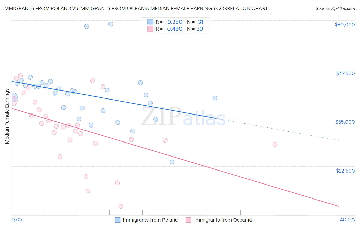 Immigrants from Poland vs Immigrants from Oceania Median Female Earnings