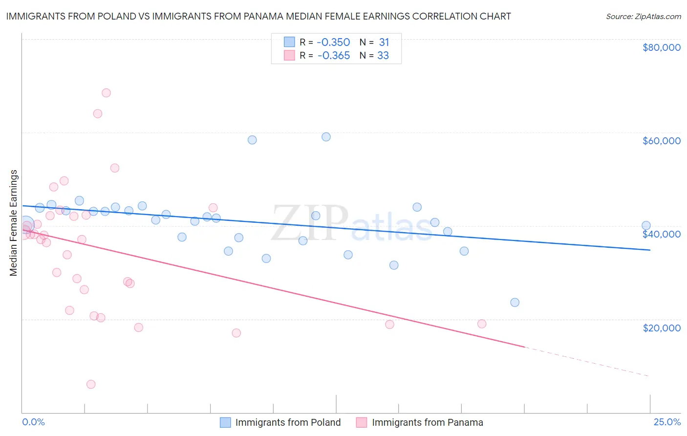 Immigrants from Poland vs Immigrants from Panama Median Female Earnings