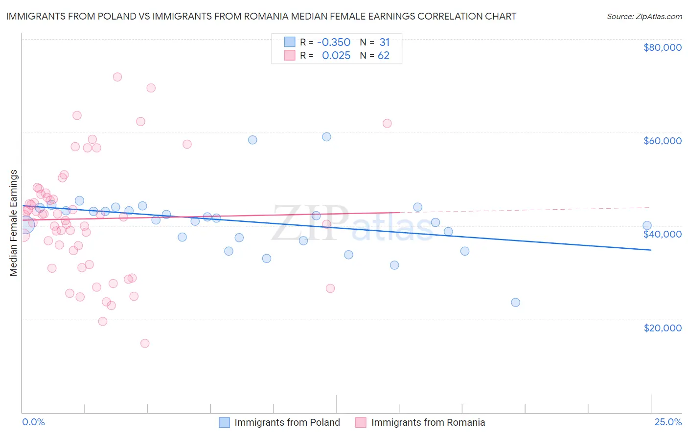 Immigrants from Poland vs Immigrants from Romania Median Female Earnings