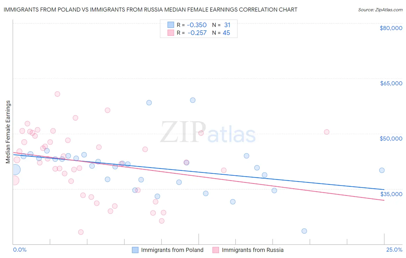 Immigrants from Poland vs Immigrants from Russia Median Female Earnings
