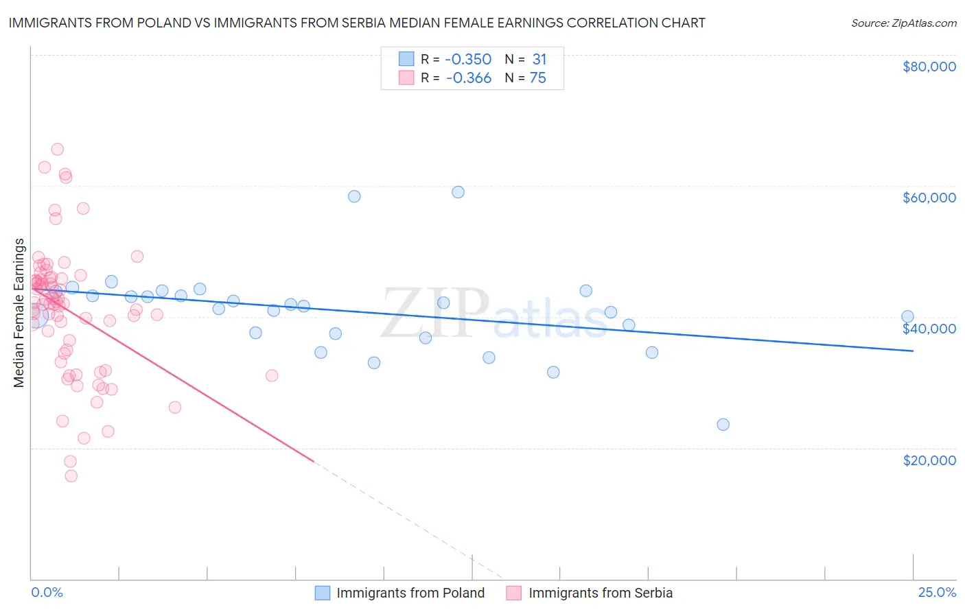 Immigrants from Poland vs Immigrants from Serbia Median Female Earnings