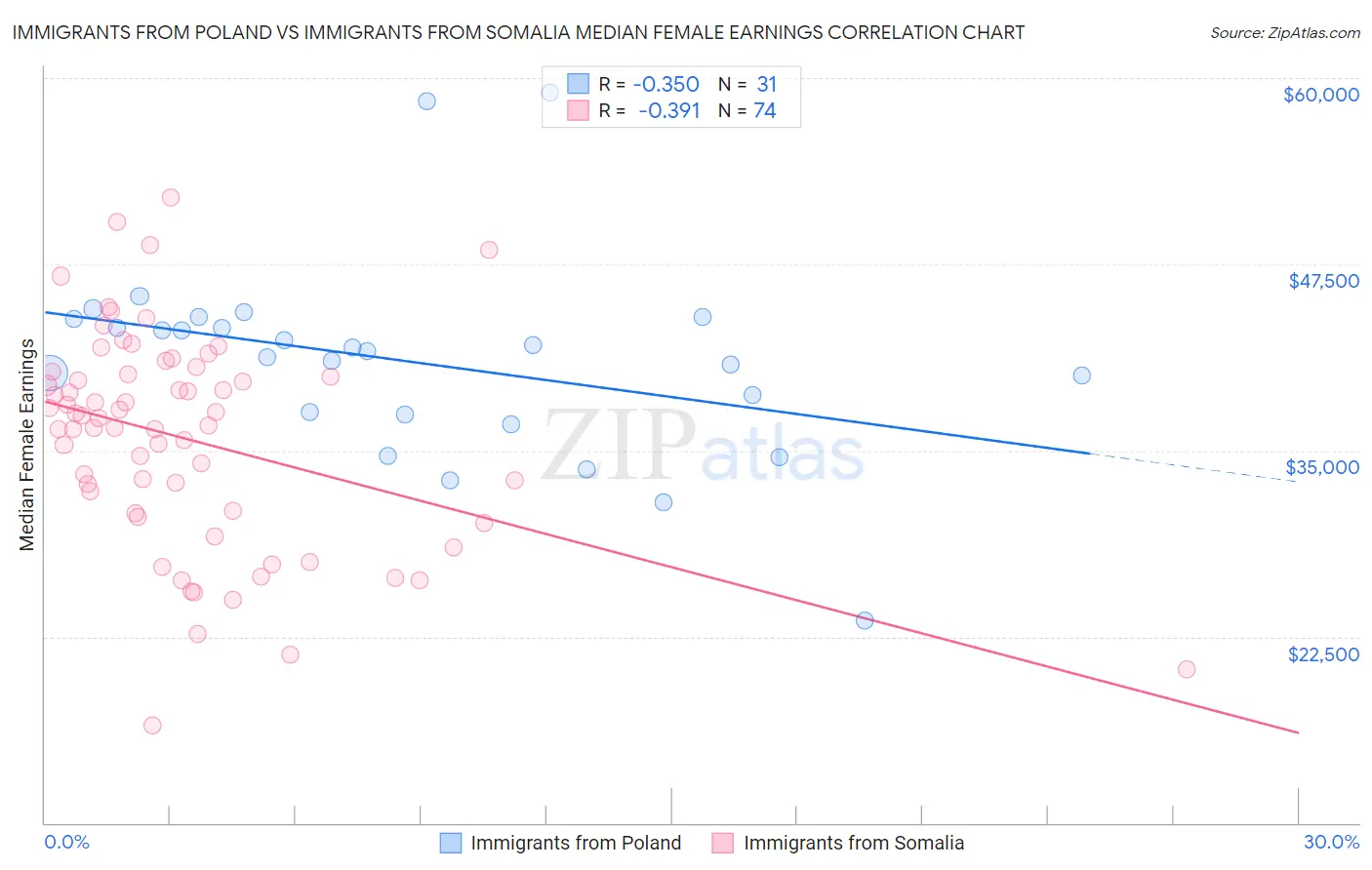 Immigrants from Poland vs Immigrants from Somalia Median Female Earnings