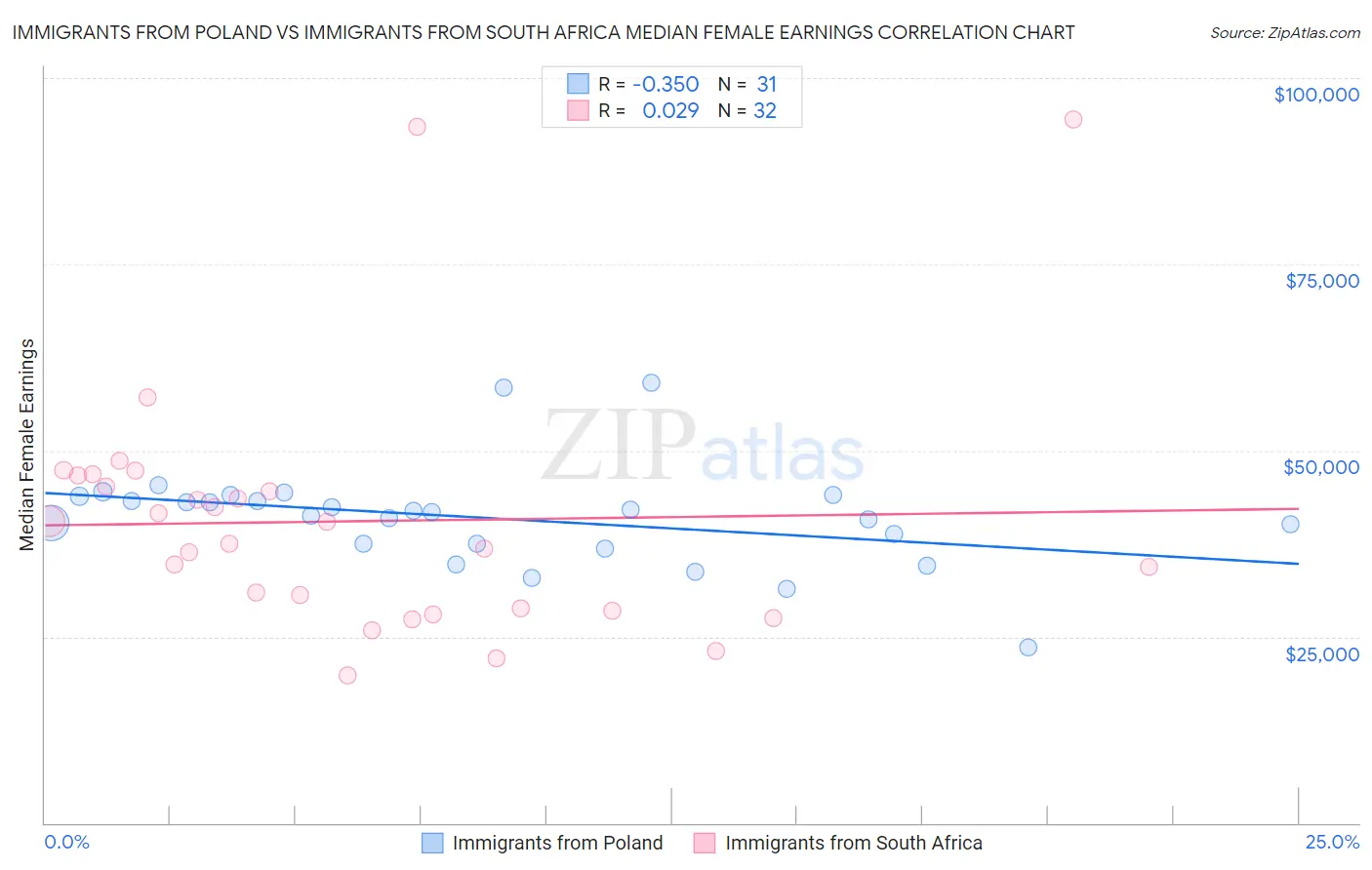 Immigrants from Poland vs Immigrants from South Africa Median Female Earnings