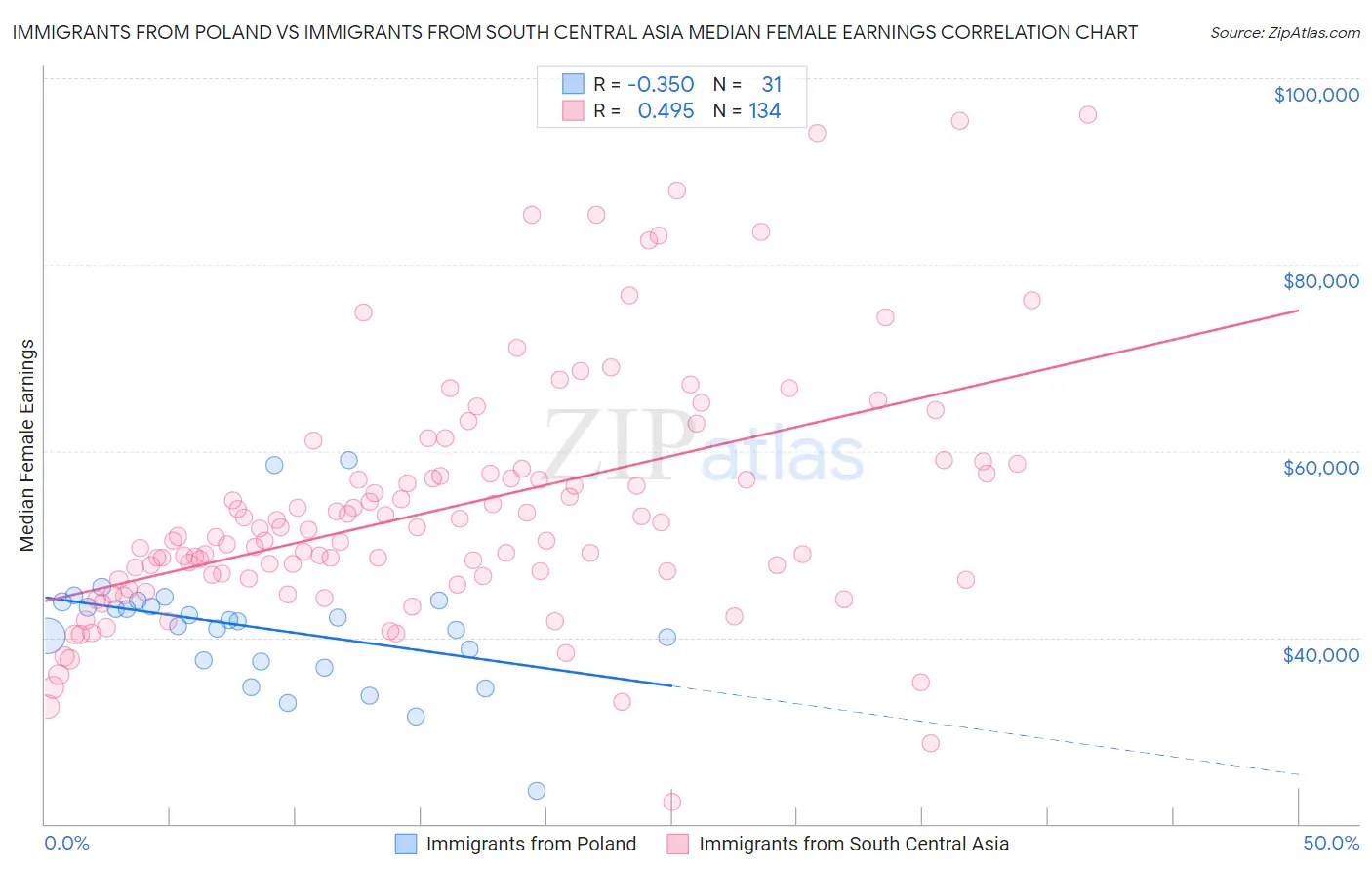 Immigrants from Poland vs Immigrants from South Central Asia Median Female Earnings