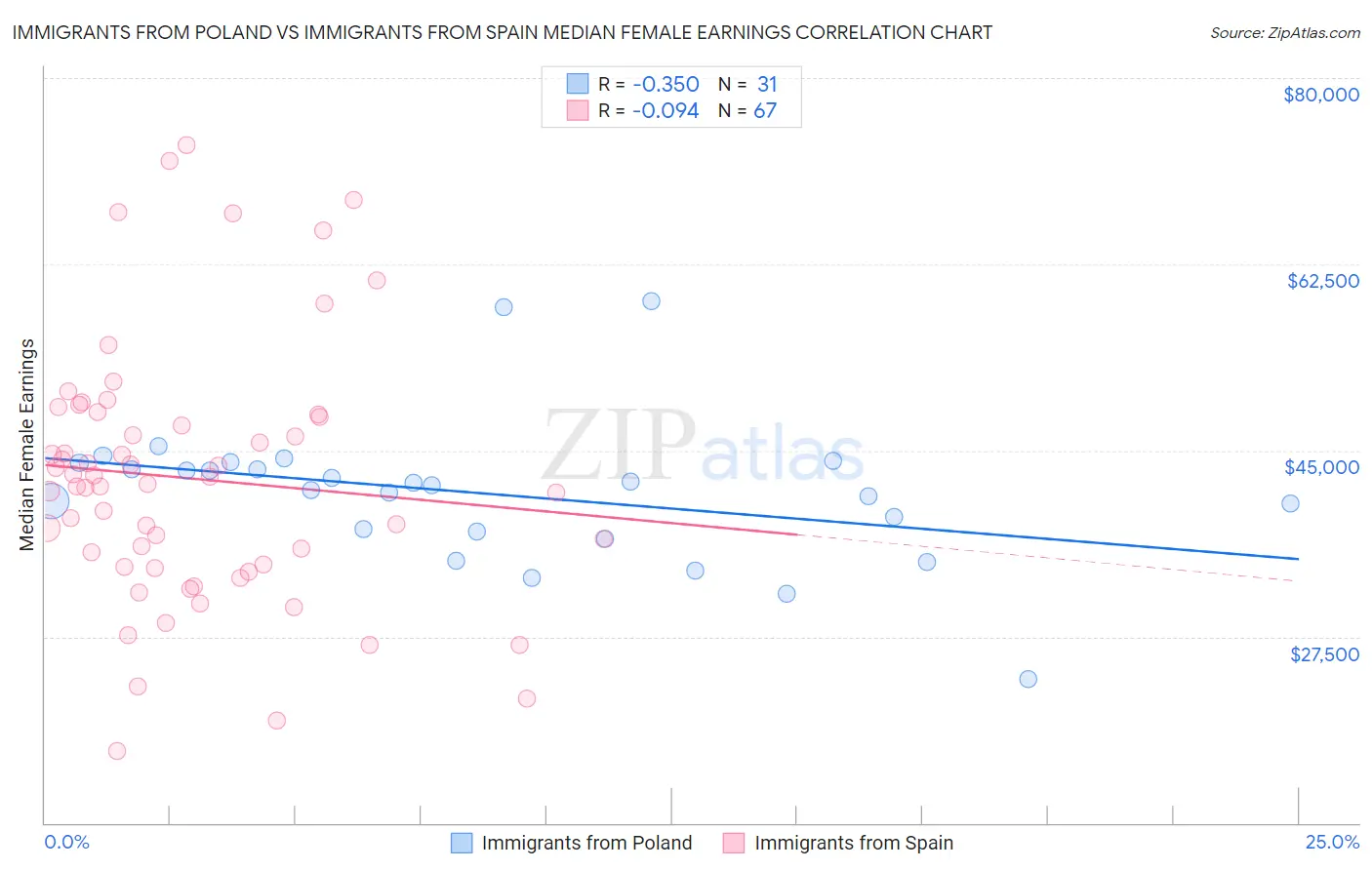 Immigrants from Poland vs Immigrants from Spain Median Female Earnings