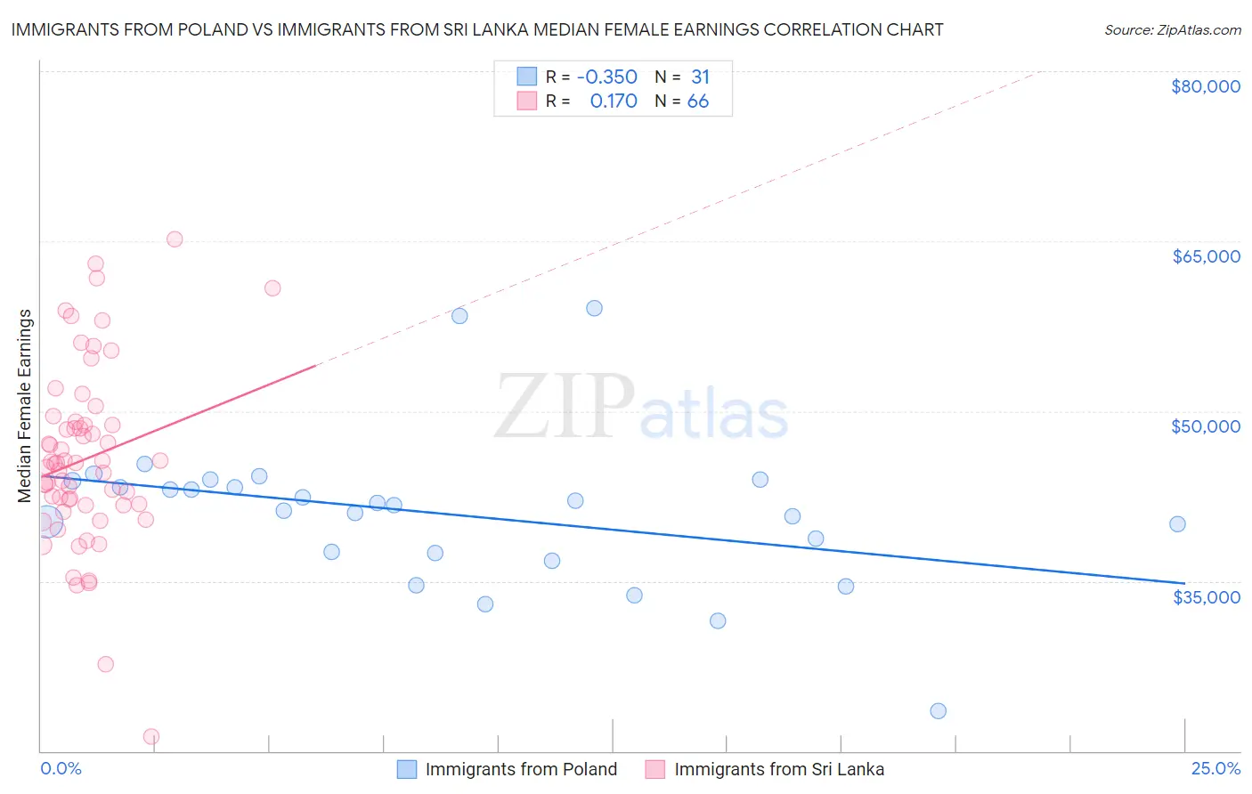 Immigrants from Poland vs Immigrants from Sri Lanka Median Female Earnings