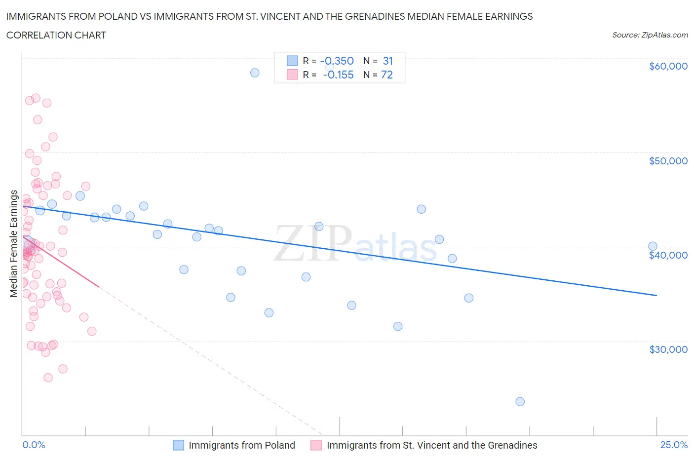 Immigrants from Poland vs Immigrants from St. Vincent and the Grenadines Median Female Earnings