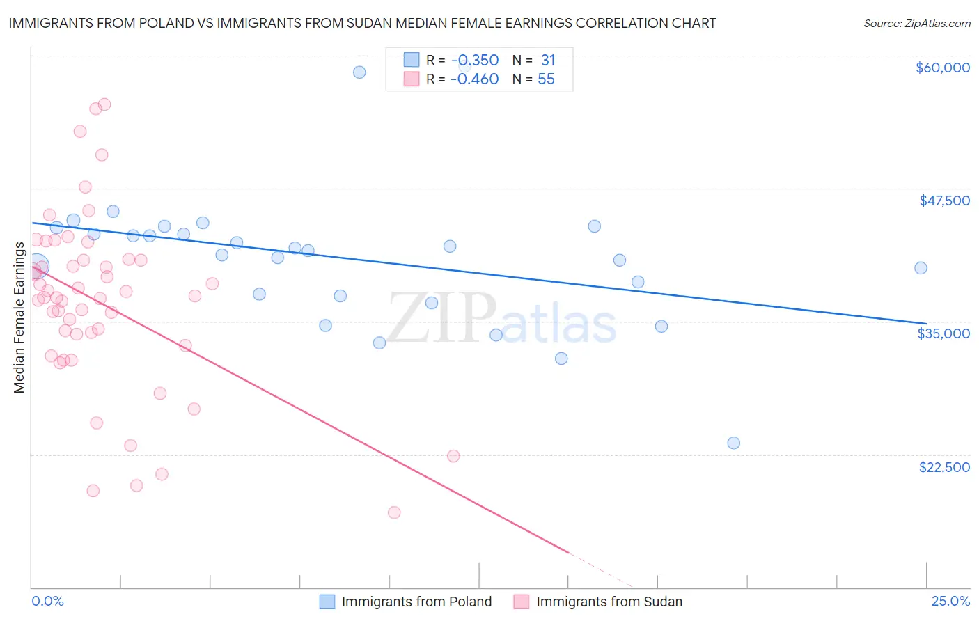 Immigrants from Poland vs Immigrants from Sudan Median Female Earnings