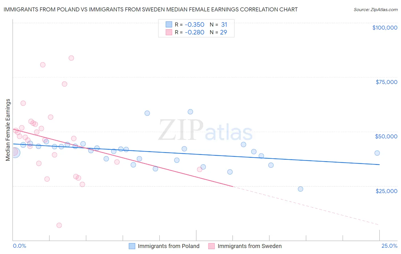 Immigrants from Poland vs Immigrants from Sweden Median Female Earnings