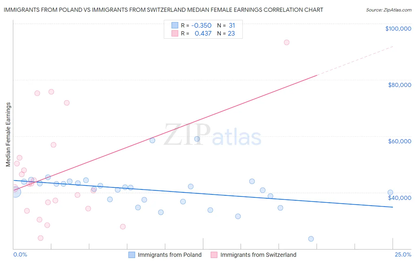 Immigrants from Poland vs Immigrants from Switzerland Median Female Earnings