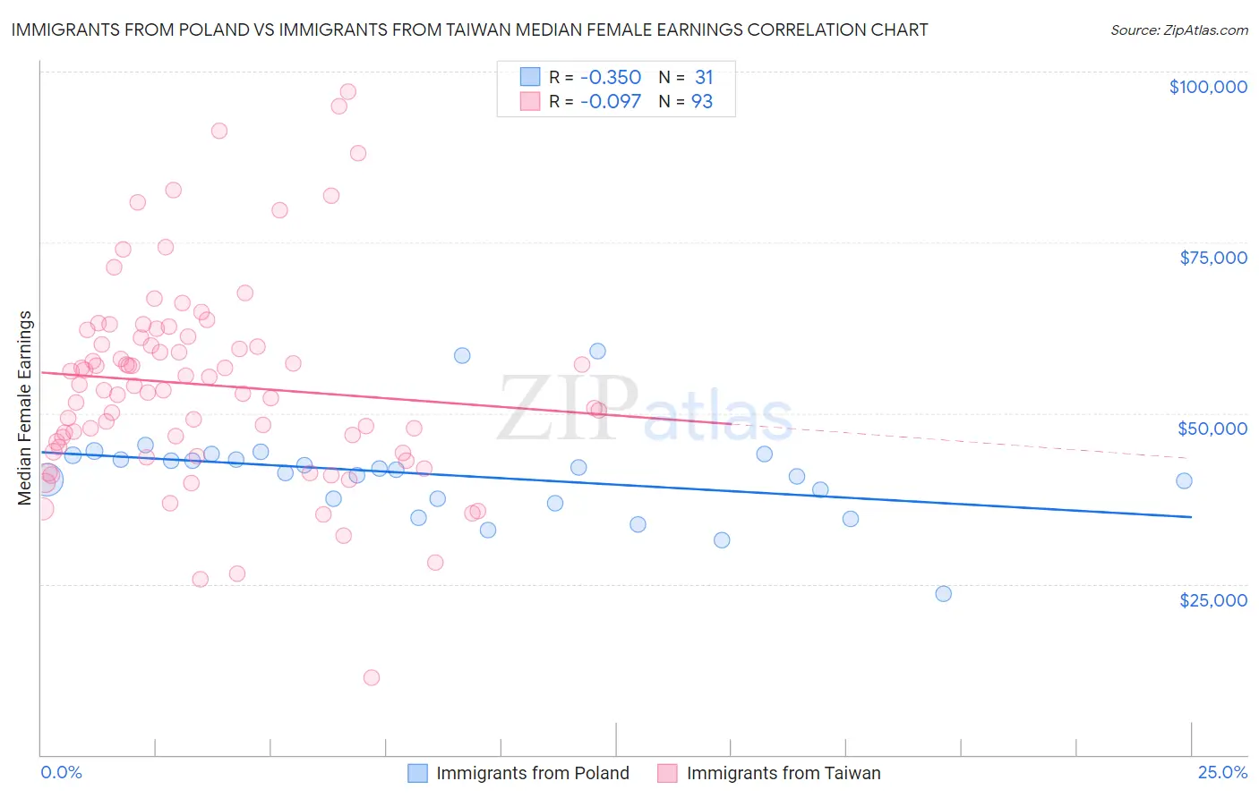 Immigrants from Poland vs Immigrants from Taiwan Median Female Earnings