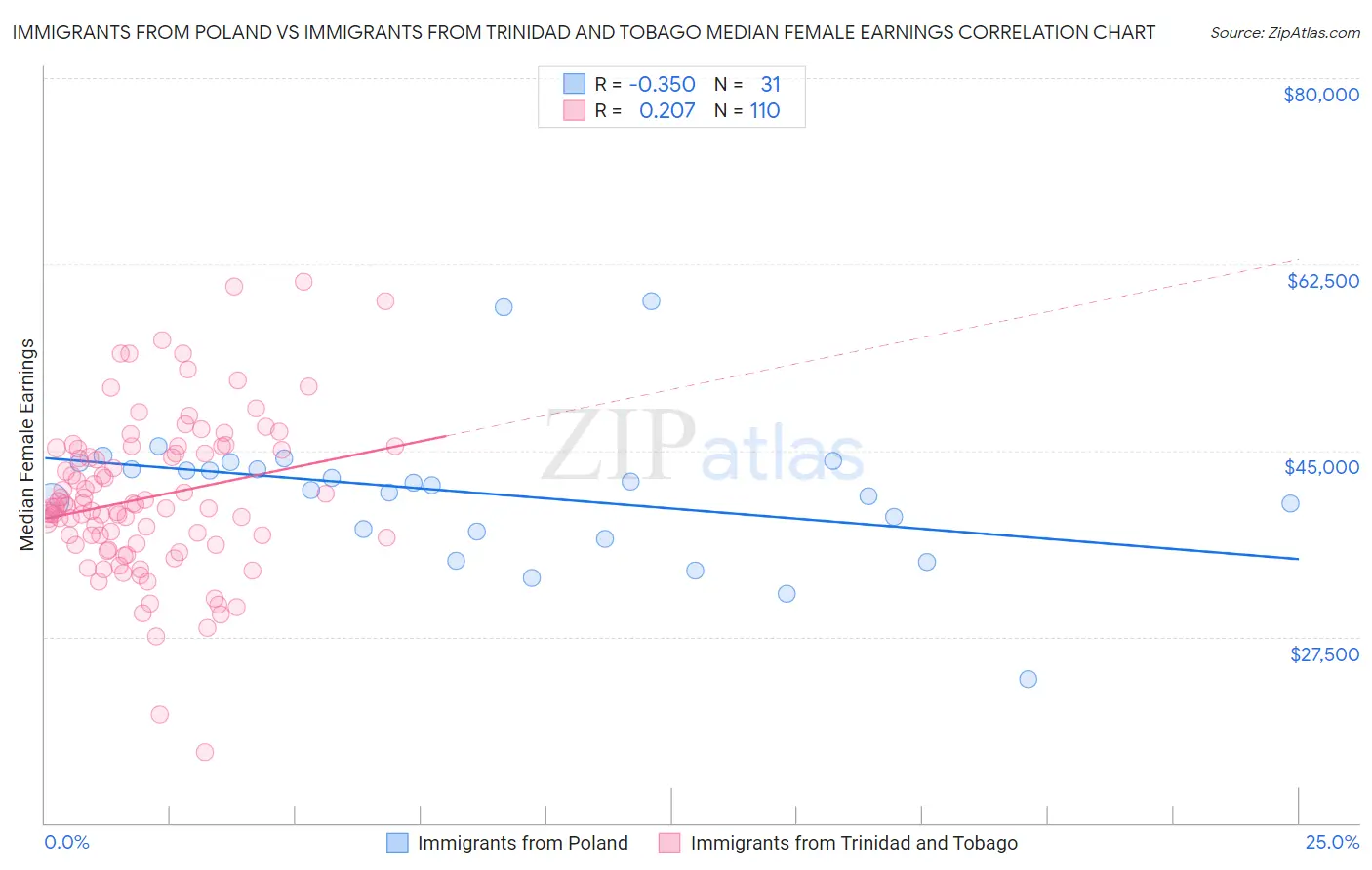 Immigrants from Poland vs Immigrants from Trinidad and Tobago Median Female Earnings