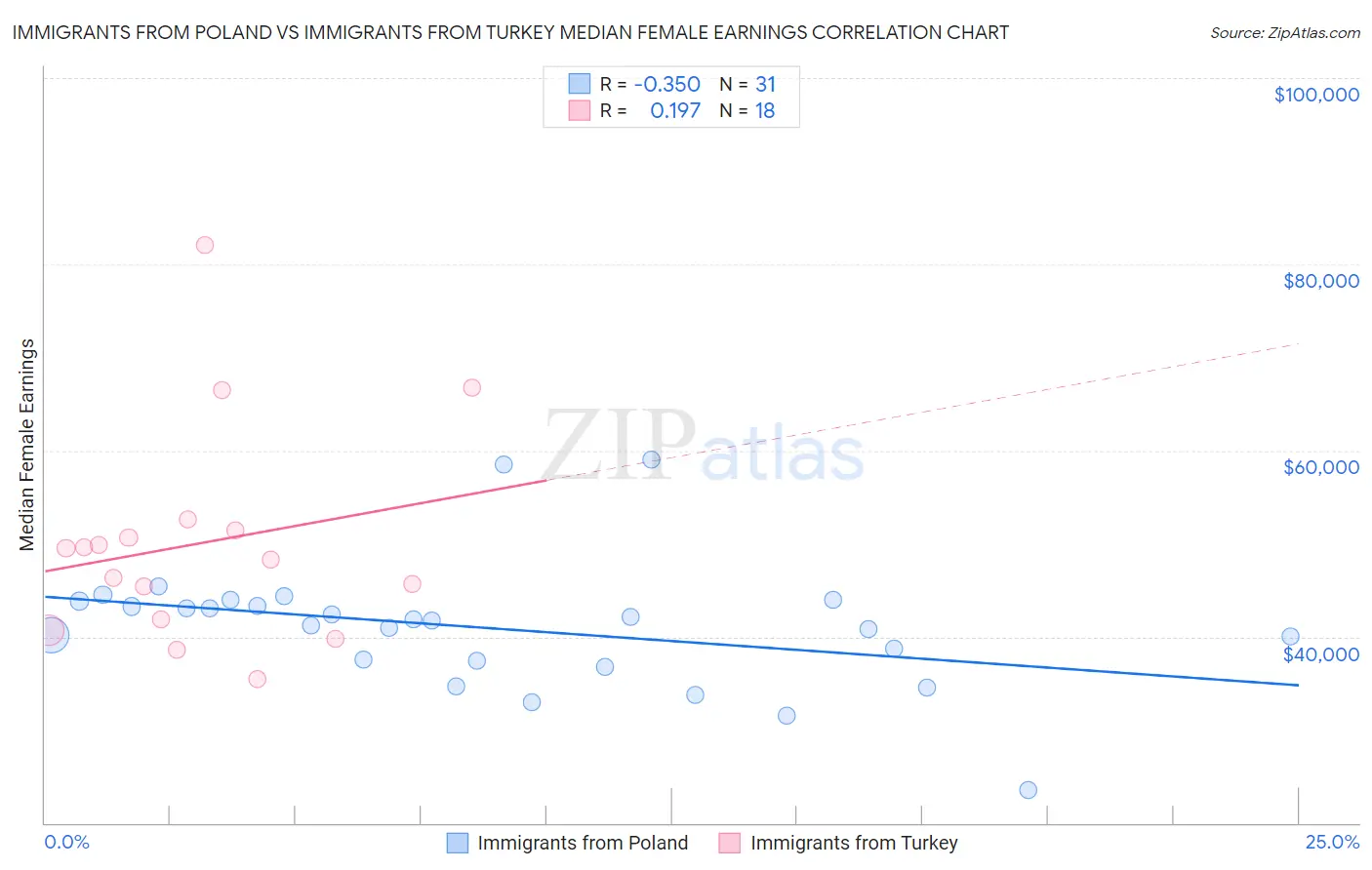 Immigrants from Poland vs Immigrants from Turkey Median Female Earnings