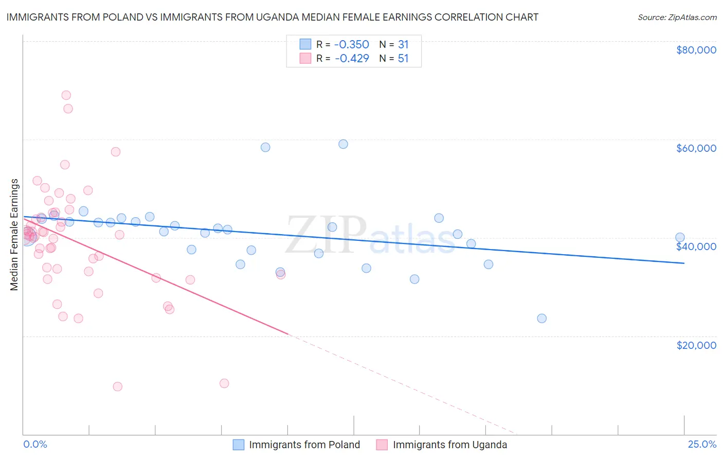 Immigrants from Poland vs Immigrants from Uganda Median Female Earnings