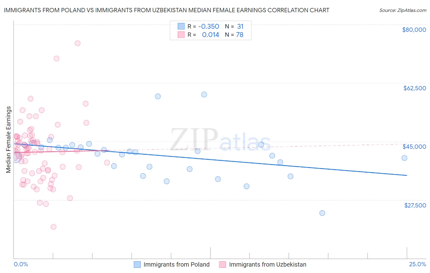 Immigrants from Poland vs Immigrants from Uzbekistan Median Female Earnings