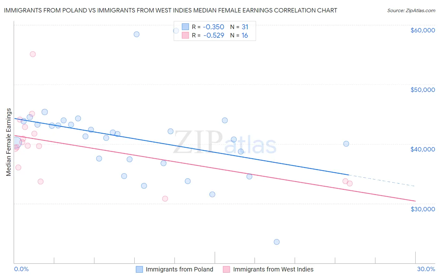 Immigrants from Poland vs Immigrants from West Indies Median Female Earnings