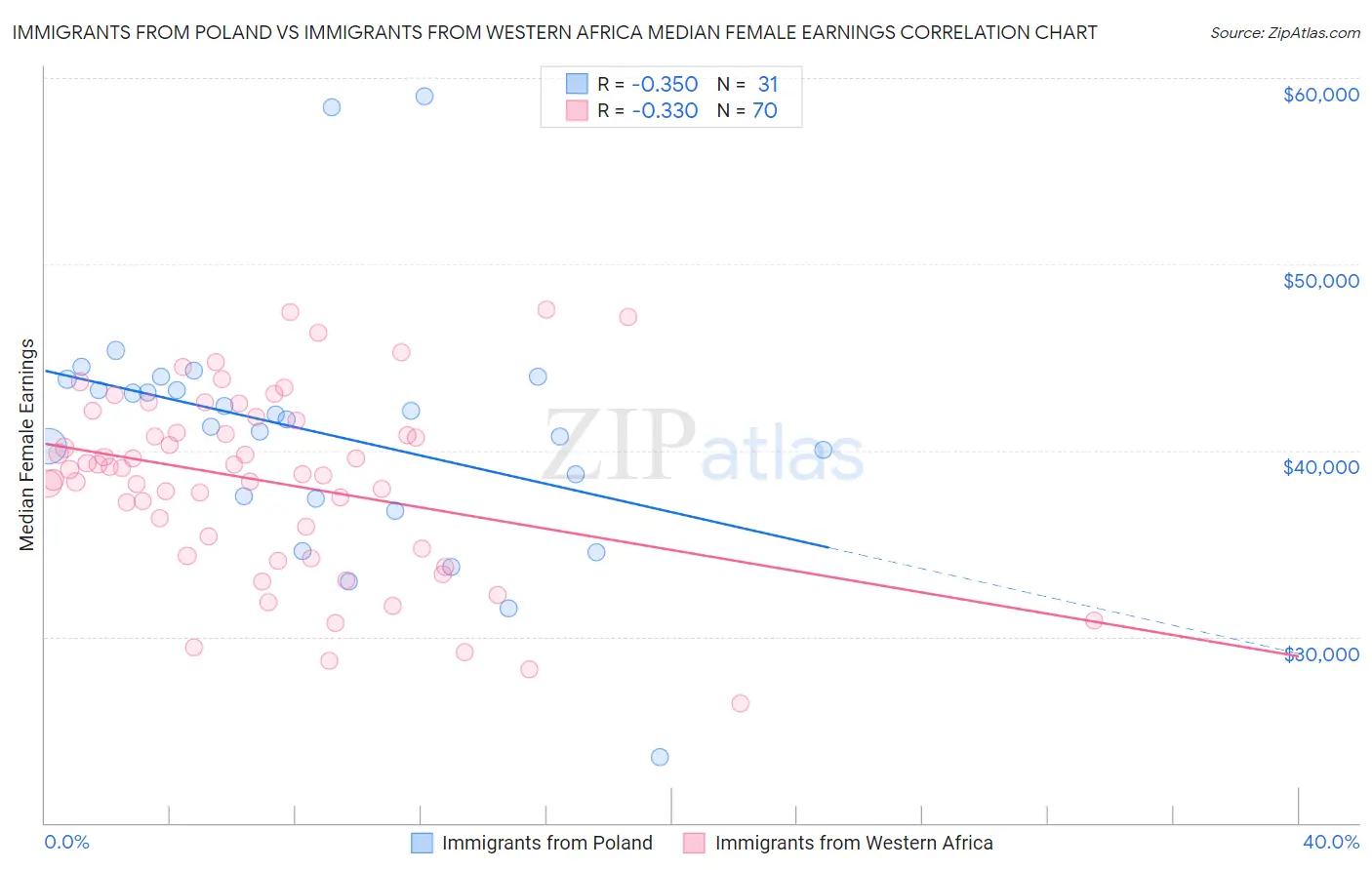 Immigrants from Poland vs Immigrants from Western Africa Median Female Earnings