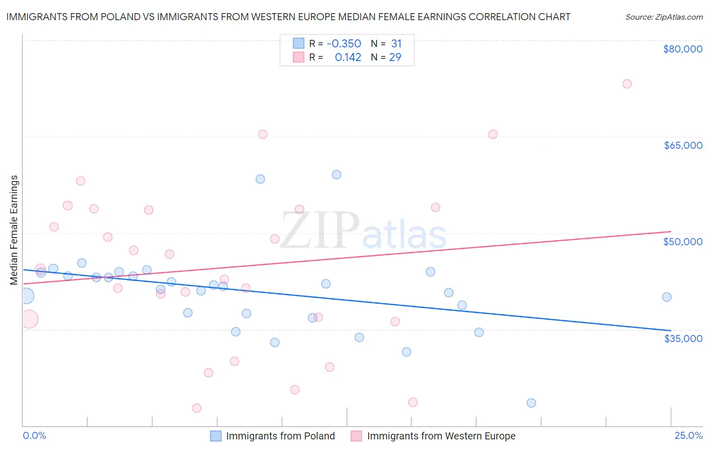 Immigrants from Poland vs Immigrants from Western Europe Median Female Earnings