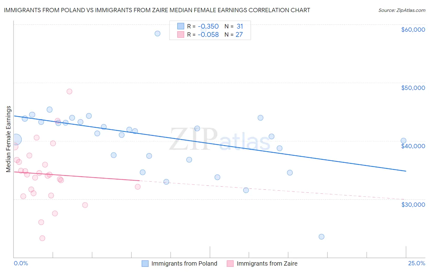 Immigrants from Poland vs Immigrants from Zaire Median Female Earnings