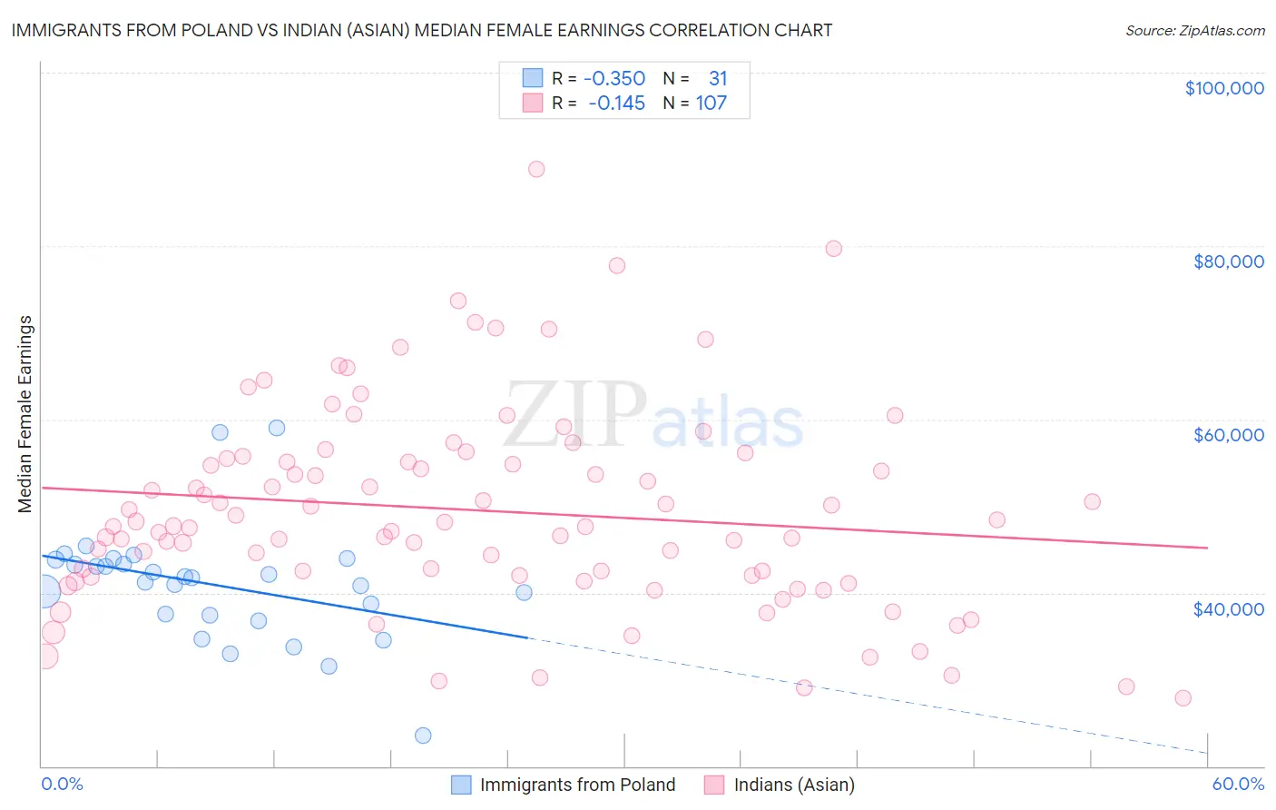 Immigrants from Poland vs Indian (Asian) Median Female Earnings