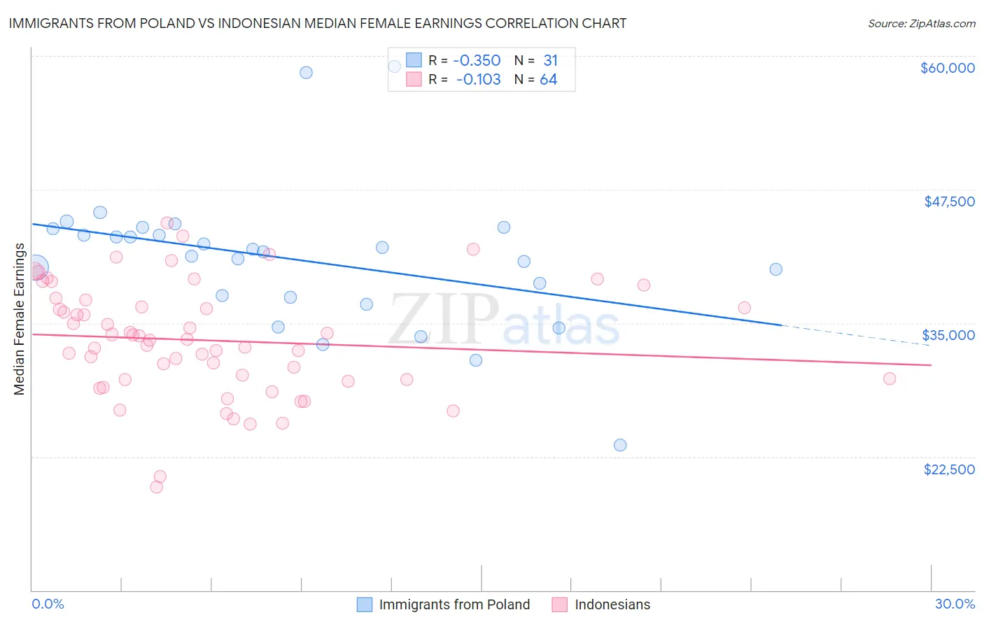 Immigrants from Poland vs Indonesian Median Female Earnings