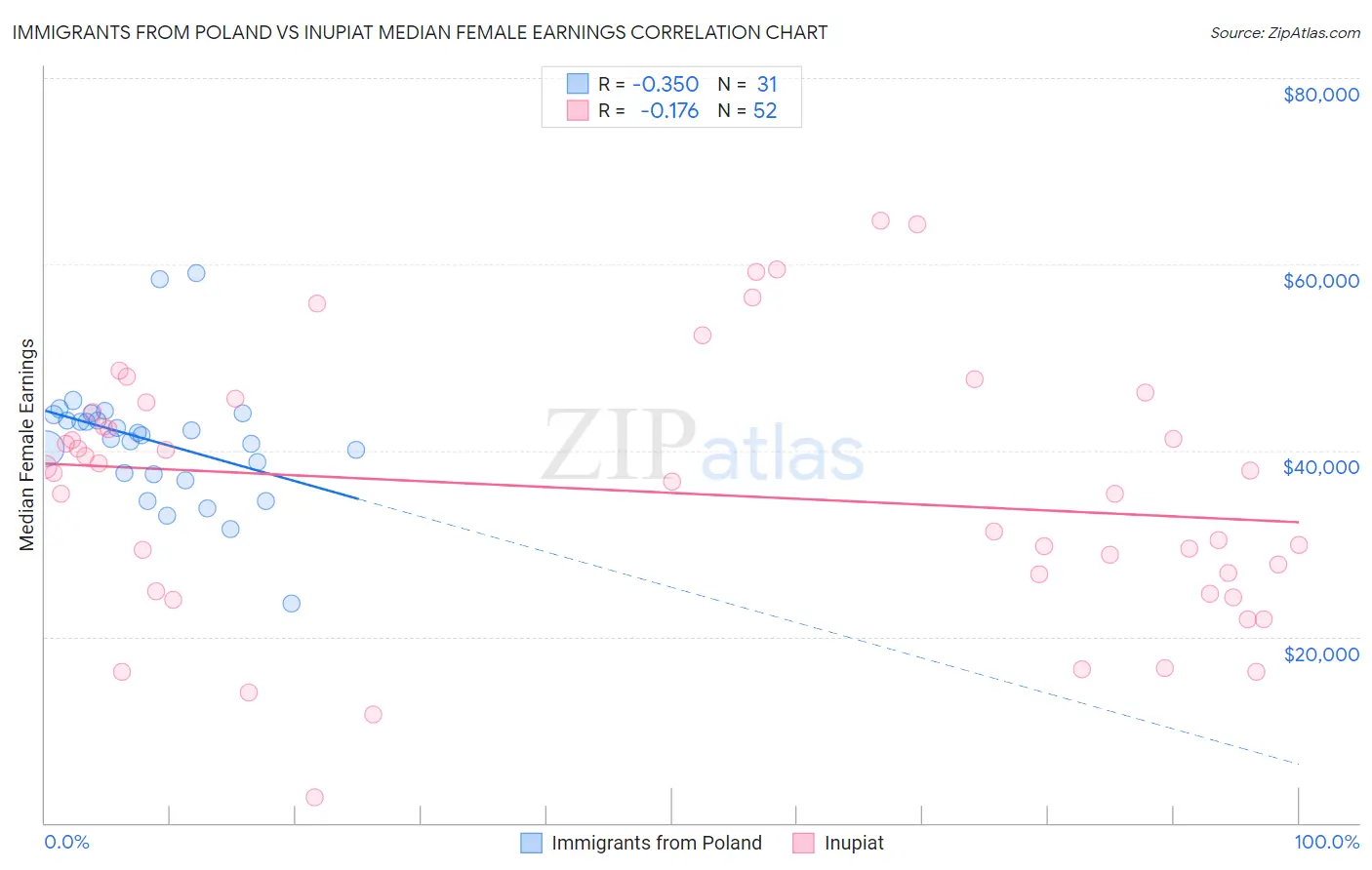 Immigrants from Poland vs Inupiat Median Female Earnings