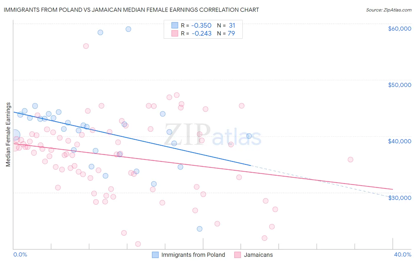 Immigrants from Poland vs Jamaican Median Female Earnings