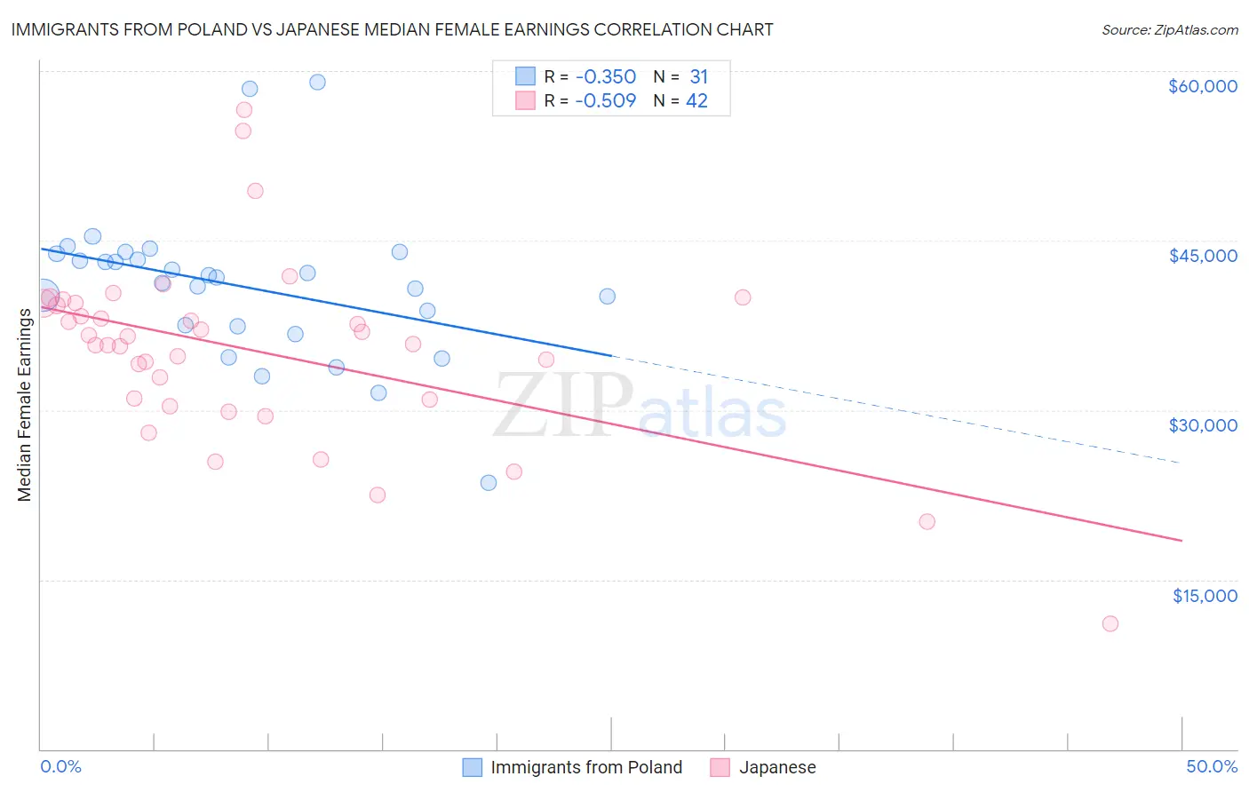 Immigrants from Poland vs Japanese Median Female Earnings